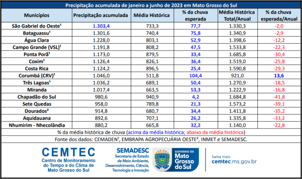 Em seis meses, choveu mais que o esperado para o ano todo na região do Pantanal